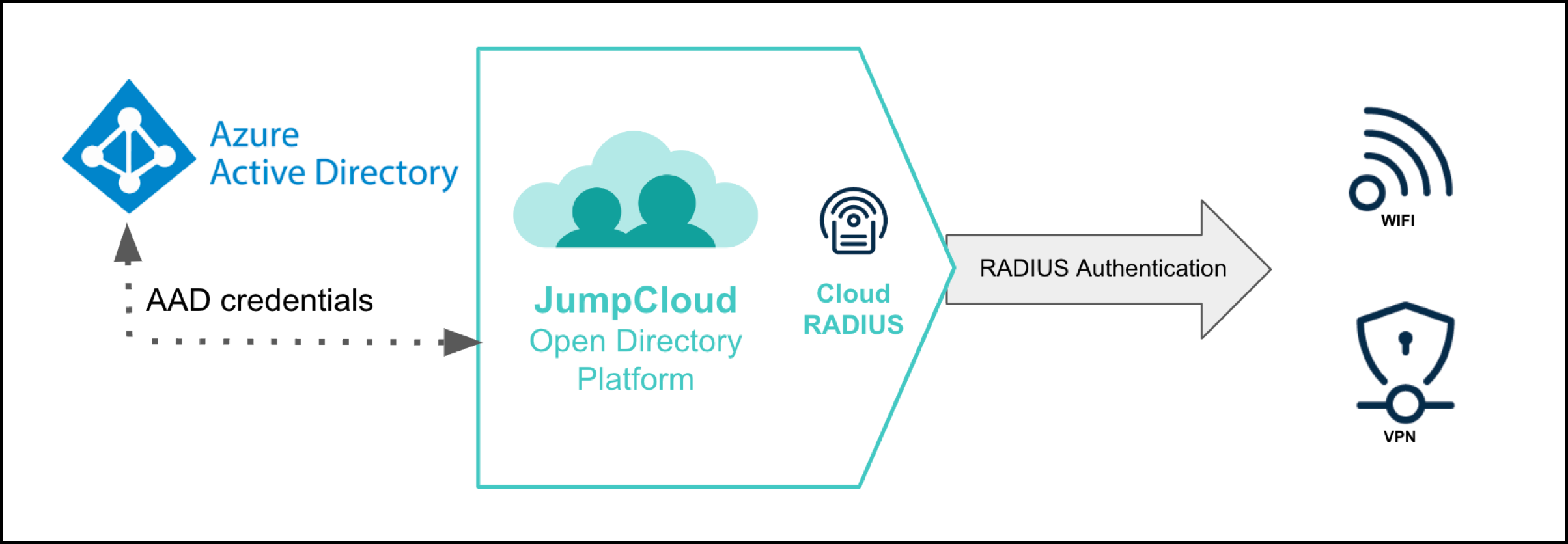 RADIUS Configuration and Authentication